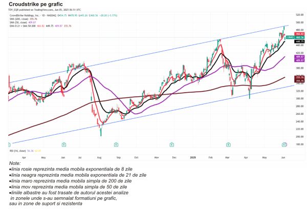TradeVille: Crowdstrike - venituri în creştere, afectate de cheltuielile majorate